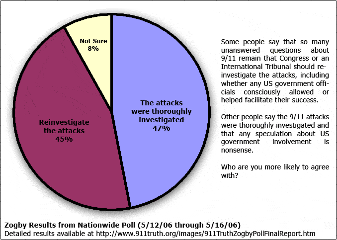 nationalzogbypoll_pie4.gif