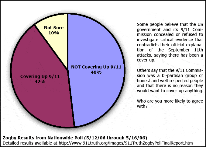 nationalzogbypoll_pie2.gif